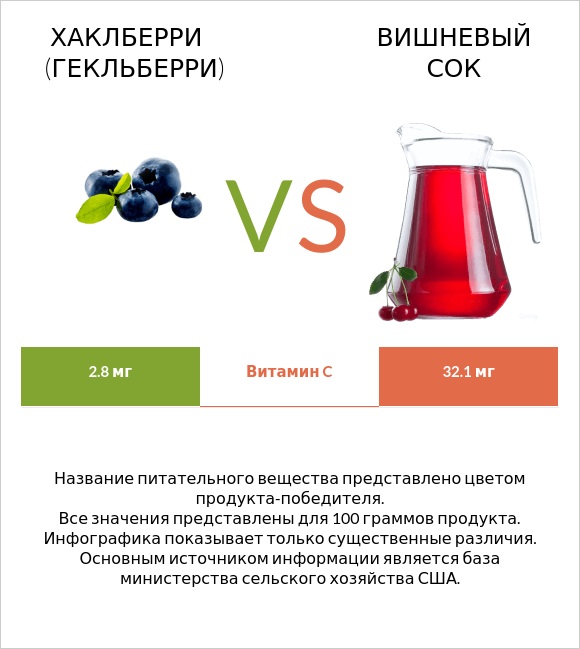 Хаклберри (Гекльберри) vs Вишневый сок infographic