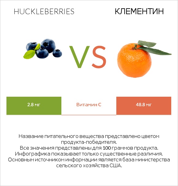 Huckleberries vs Клементин infographic