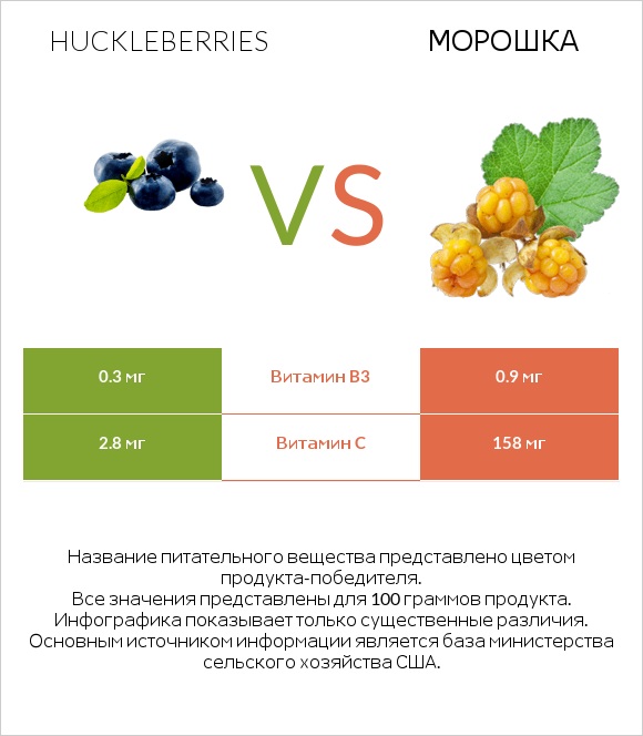Huckleberries vs Морошка infographic