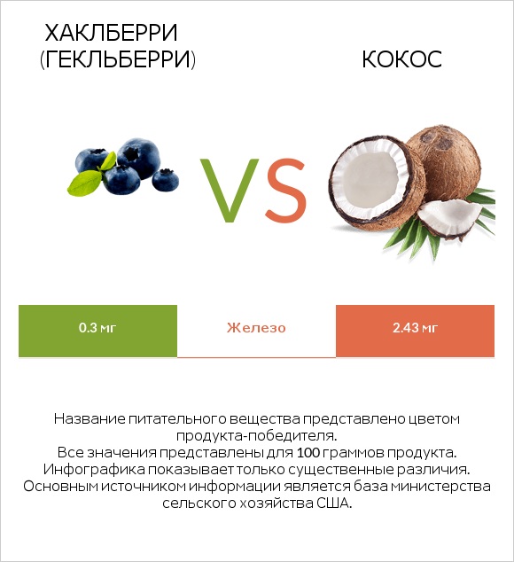 Хаклберри (Гекльберри) vs Кокос infographic