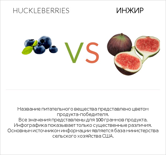 Huckleberries vs Инжир infographic
