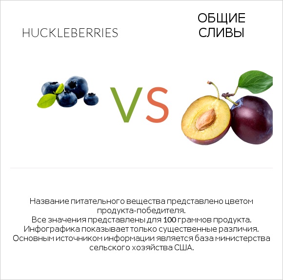 Huckleberries vs Общие сливы infographic