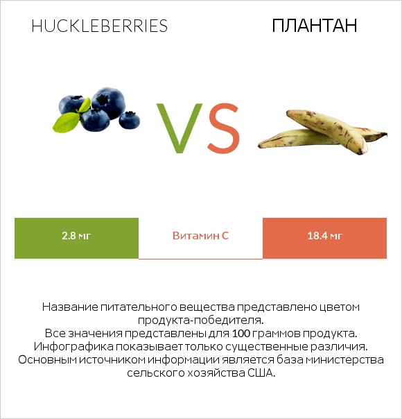 Huckleberries vs Плантан infographic