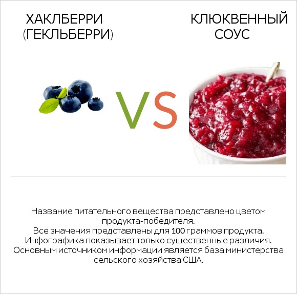 Хаклберри (Гекльберри) vs Клюквенный соус infographic