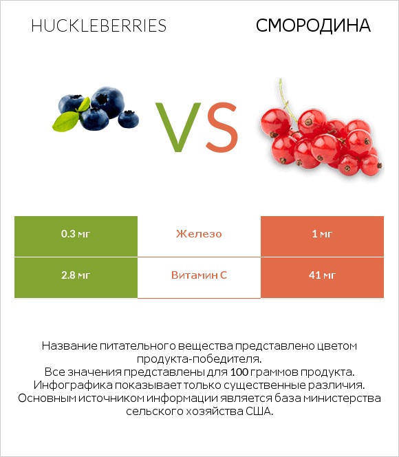 Huckleberries vs Смородина infographic