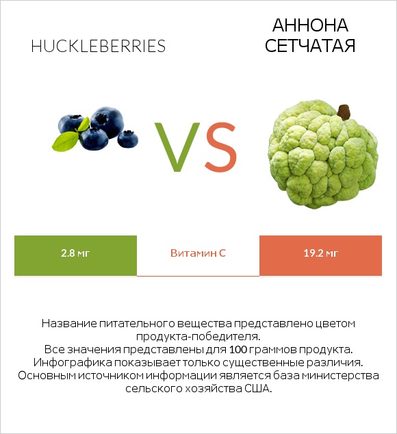 Huckleberries vs Аннона сетчатая infographic