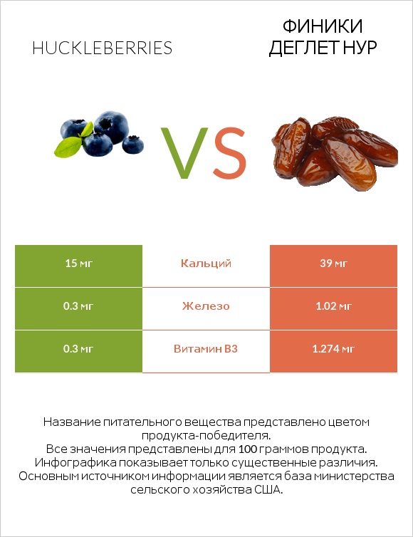 Huckleberries vs Финики деглет нур infographic