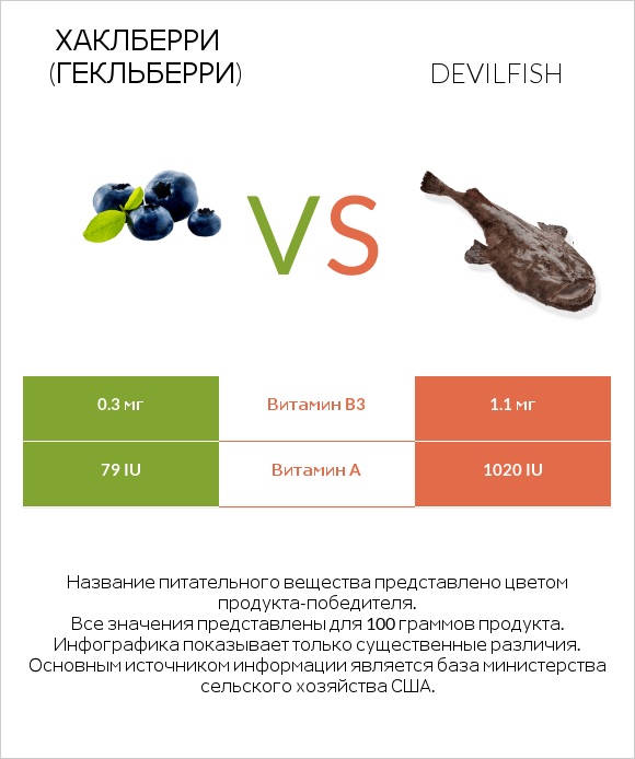 Хаклберри (Гекльберри) vs Devilfish infographic