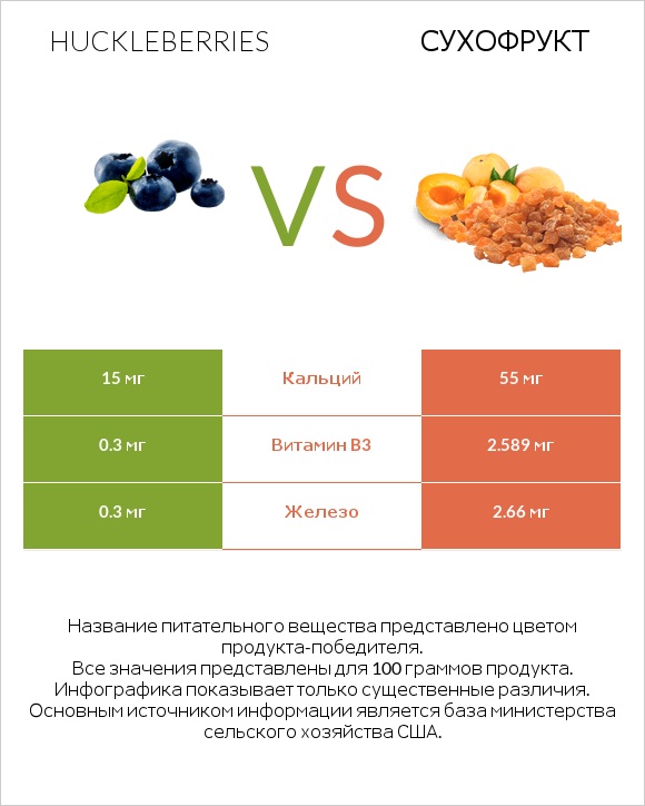 Huckleberries vs Сухофрукт infographic