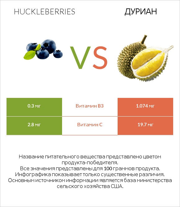 Huckleberries vs Дуриан infographic