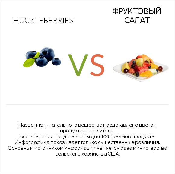 Huckleberries vs Фруктовый салат infographic