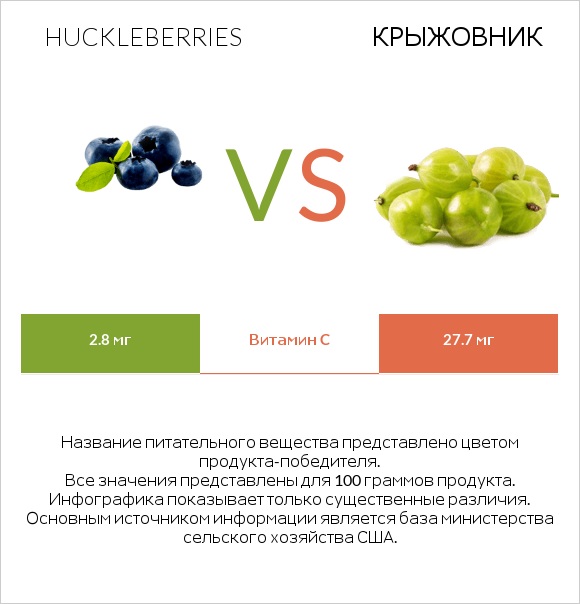 Huckleberries vs Крыжовник infographic