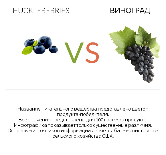 Huckleberries vs Виноград infographic
