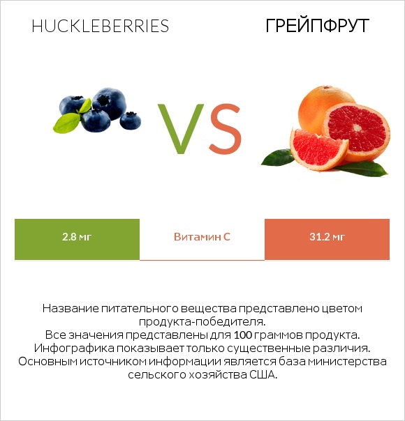 Huckleberries vs Грейпфрут infographic