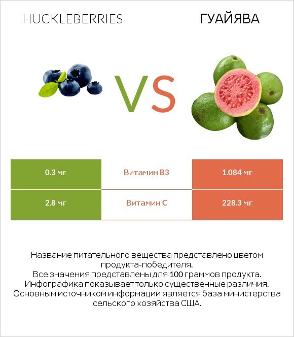 Huckleberries vs Гуайява infographic