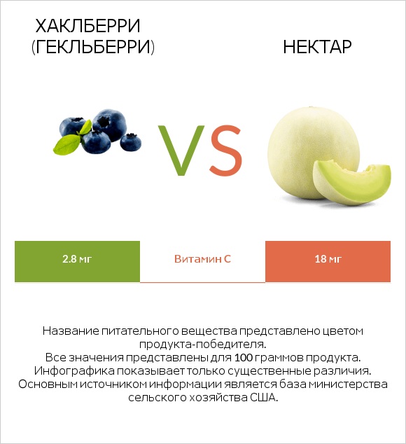 Хаклберри (Гекльберри) vs Нектар infographic