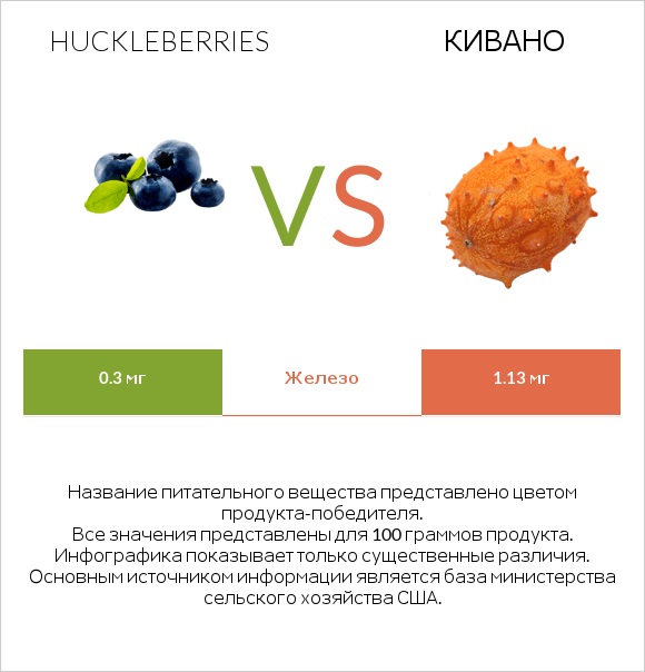 Huckleberries vs Кивано infographic