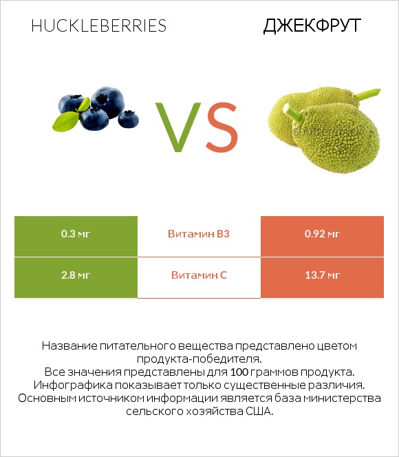 Huckleberries vs Джекфрут infographic