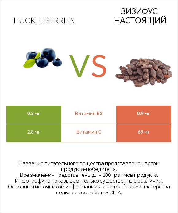 Huckleberries vs Зизифус настоящий infographic