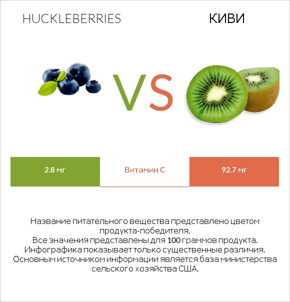 Huckleberries vs Киви infographic