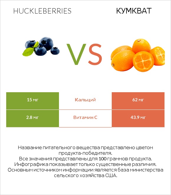 Huckleberries vs Кумкват infographic