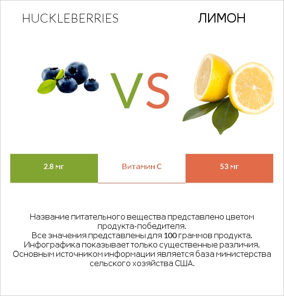 Huckleberries vs Лимон infographic
