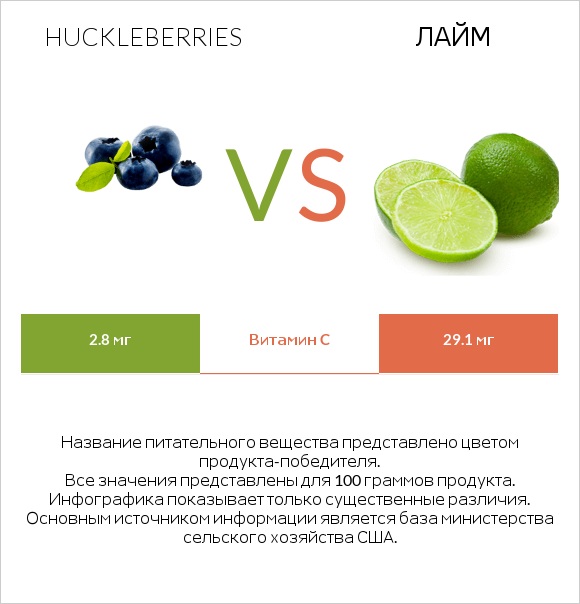 Huckleberries vs Лайм infographic