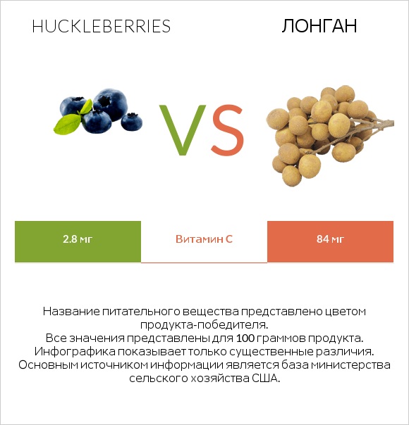 Huckleberries vs Лонган infographic