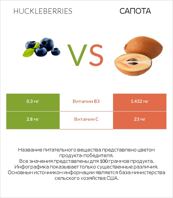 Huckleberries vs Сапота infographic