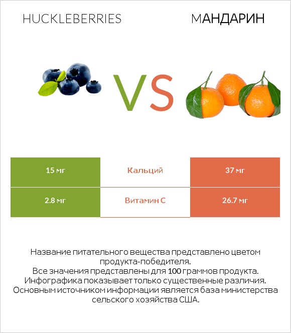 Huckleberries vs Mандарин infographic