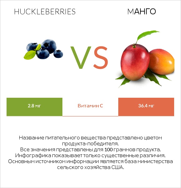 Huckleberries vs Mанго infographic