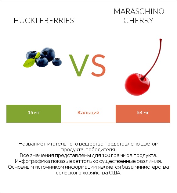 Huckleberries vs Maraschino cherry infographic