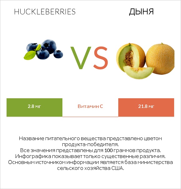 Huckleberries vs Дыня infographic