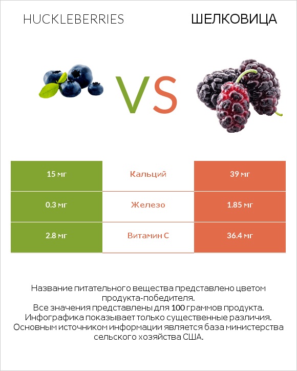 Huckleberries vs Шелковица infographic