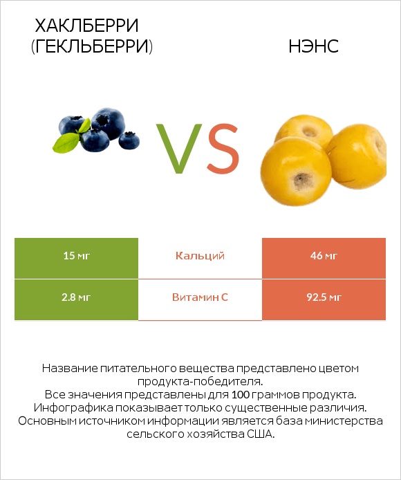 Хаклберри (Гекльберри) vs Нэнс infographic