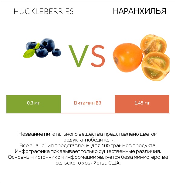 Хаклберри (Гекльберри) vs Наранхилья infographic