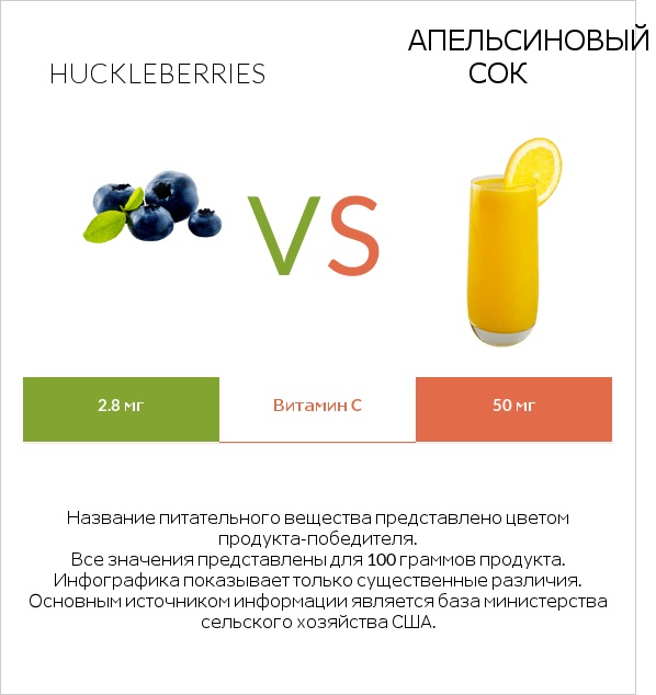 Huckleberries vs Апельсиновый сок infographic