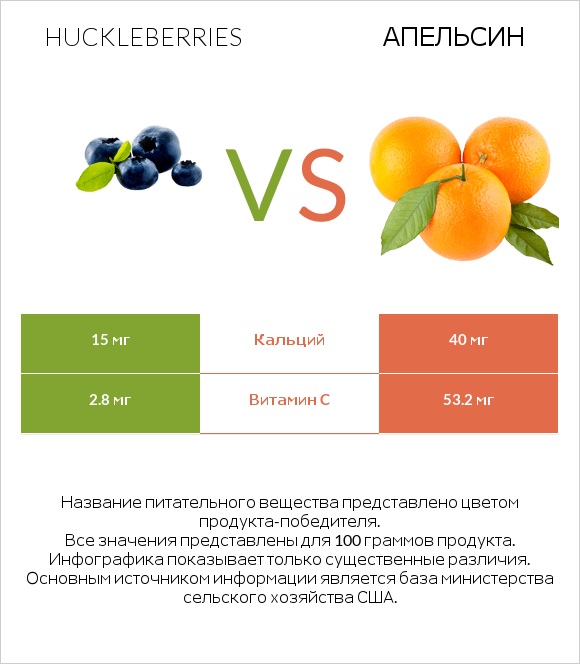 Huckleberries vs Апельсин infographic