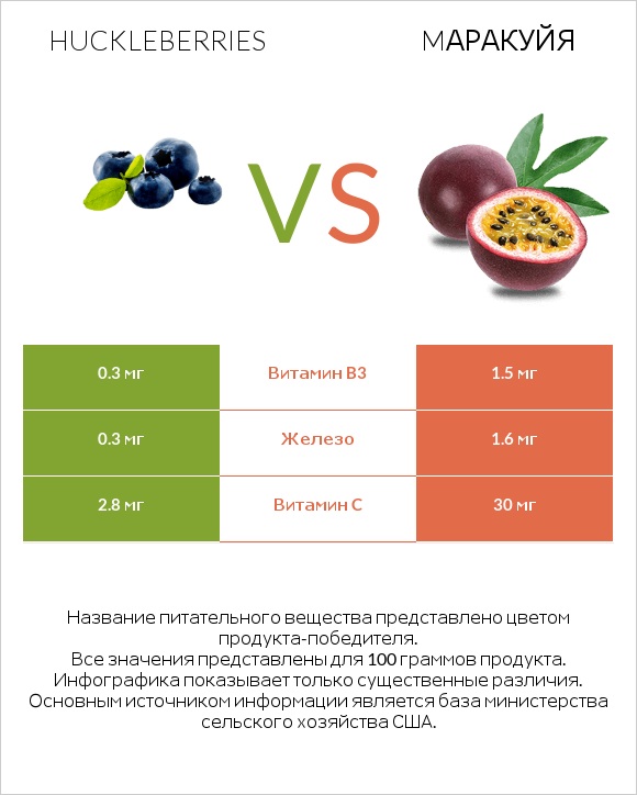 Huckleberries vs Mаракуйя infographic