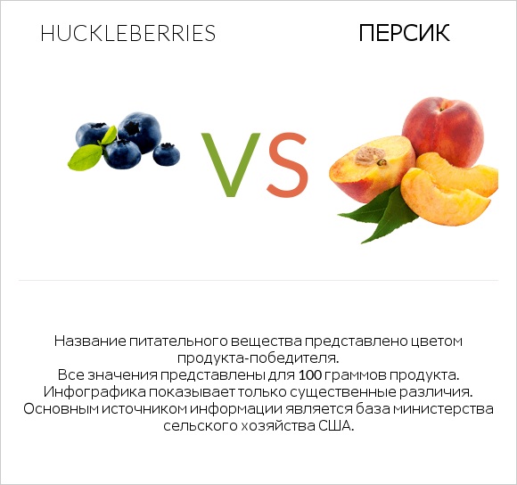 Huckleberries vs Персик infographic