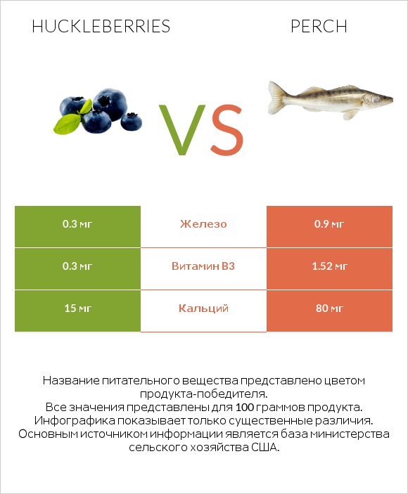 Huckleberries vs Perch infographic