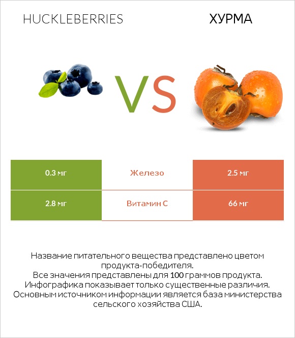 Huckleberries vs Хурма infographic