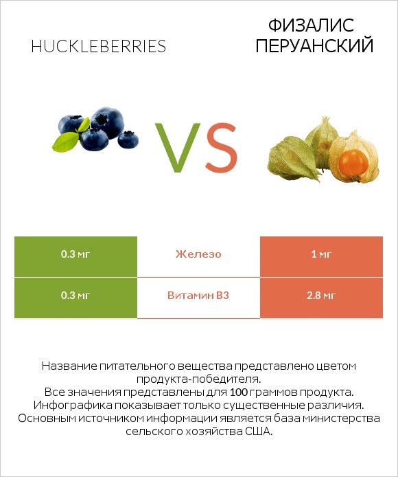 Huckleberries vs Физалис перуанский infographic
