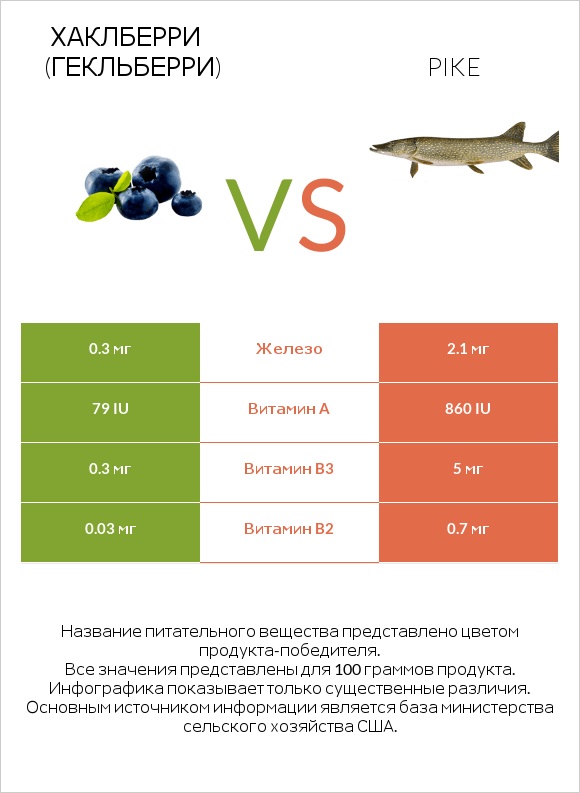 Хаклберри (Гекльберри) vs Pike infographic