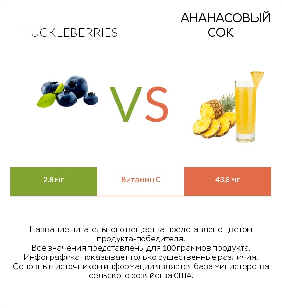 Huckleberries vs Ананасовый сок infographic
