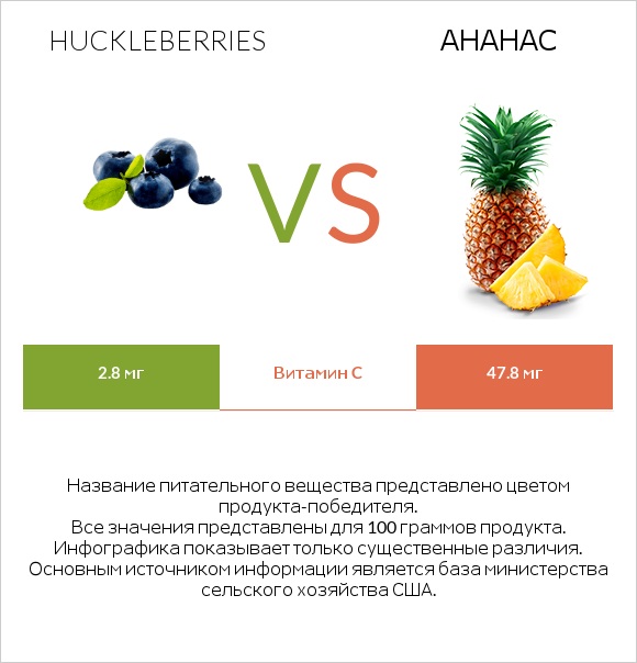 Huckleberries vs Ананас infographic