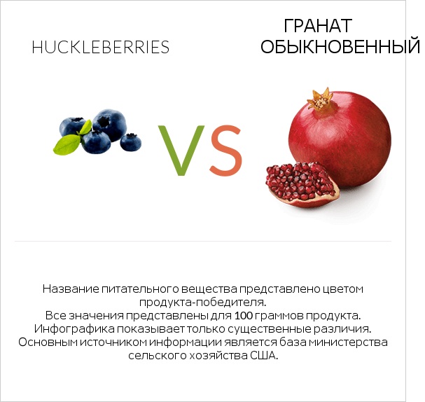 Huckleberries vs Гранат обыкновенный infographic