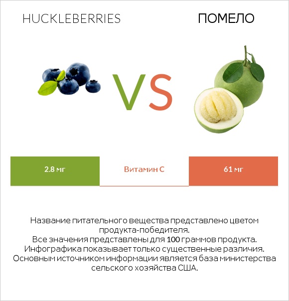 Huckleberries vs Помело infographic