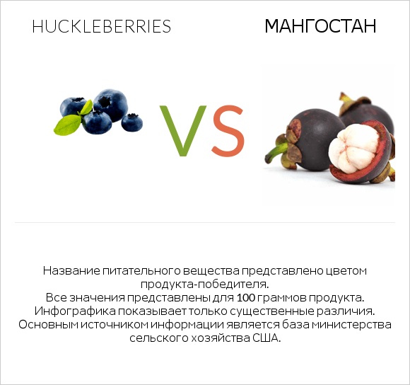 Huckleberries vs Мангостан infographic