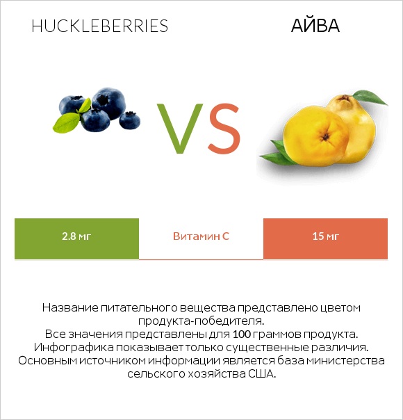 Huckleberries vs Айва infographic